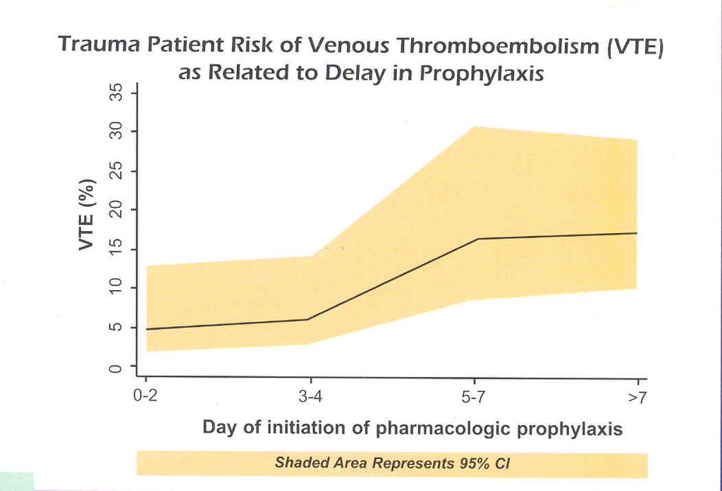 Practice Patterns VTE Prophylaxis in Trauma 315 patients: 11% VTE