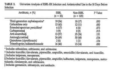 Risk factors for and outcomes of bloodstream infection caused by ESBL-producing Escherichia coli and Klebsiella species in children Paediatrics 2005;115: 942-949 HIV-infected children No evidence