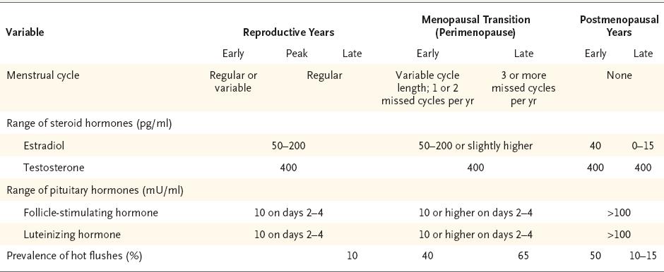 Stages of menopausal transitions