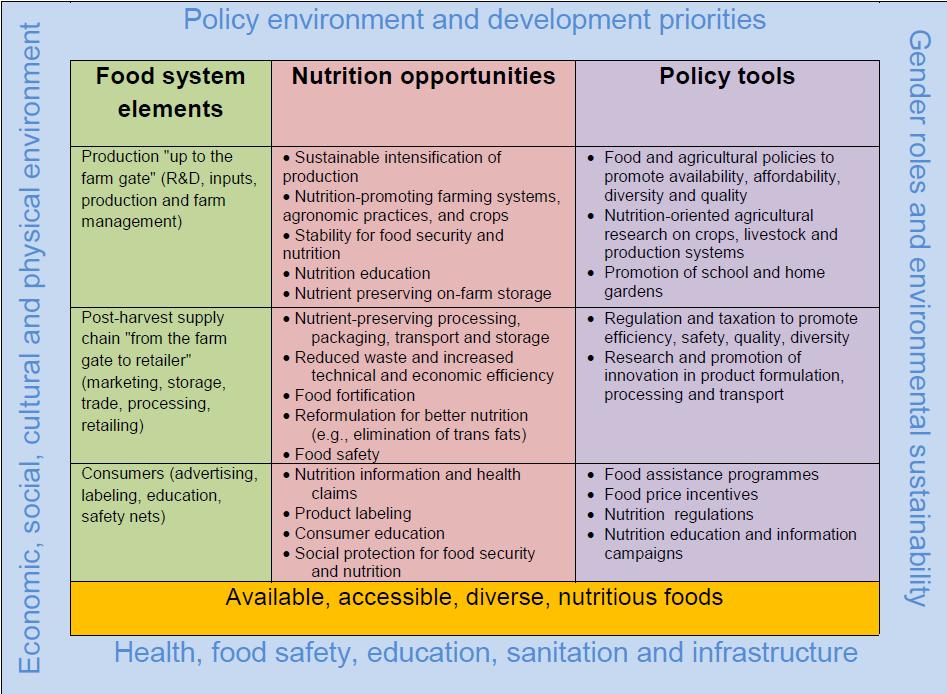 Food system interventions to improve