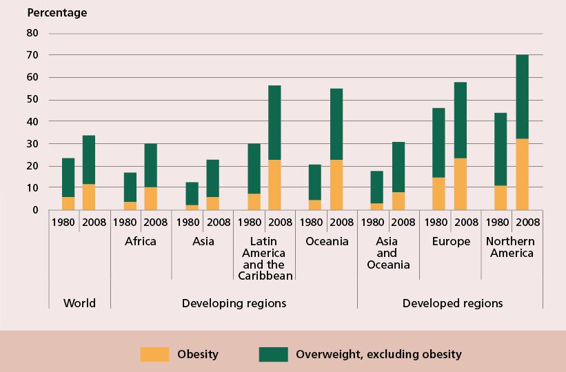 while overweight and obesity