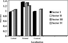 Examination of the distribution of impacted canines in various sectors revealed that 75.67% of labial canine impactions were in sector I and 38.