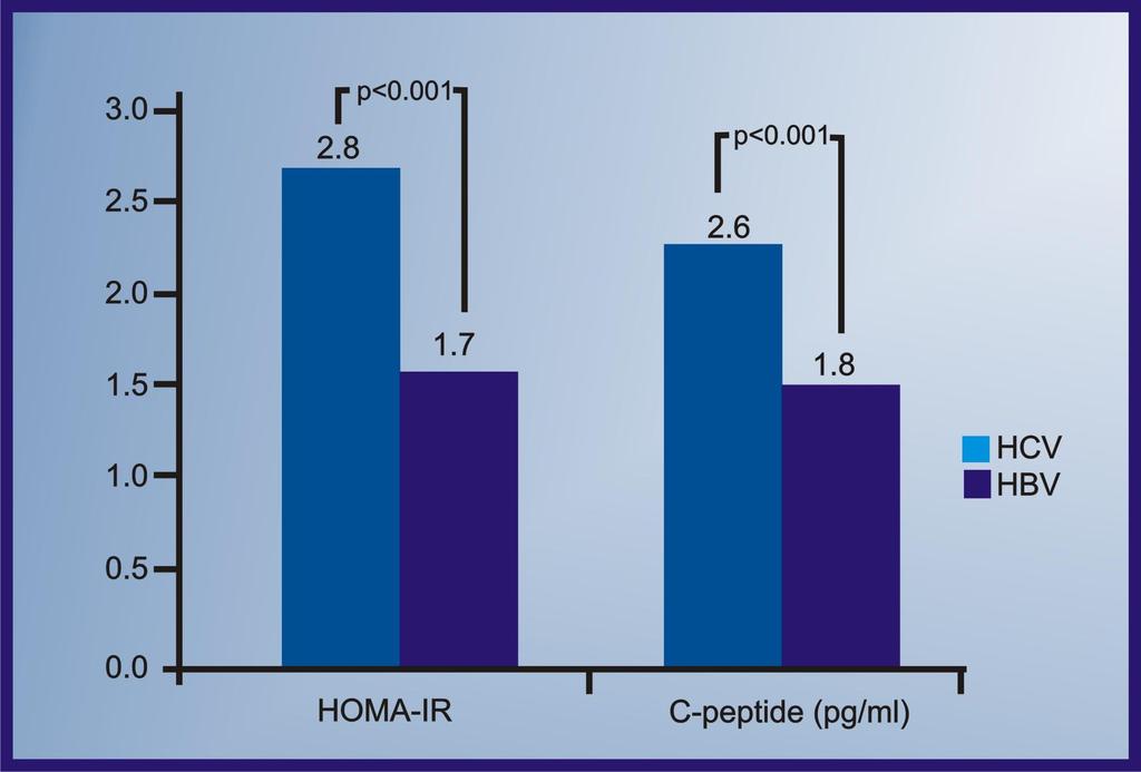 HOMA-IR and C-peptide Levels in Chronic HCV and