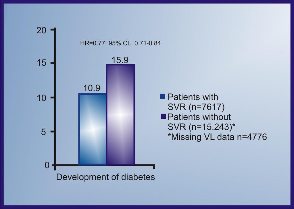 SVR Reduces Risk of Development of Diabetes in Patients with HCV Veterans Affairs Clinical Case Registry: 27.