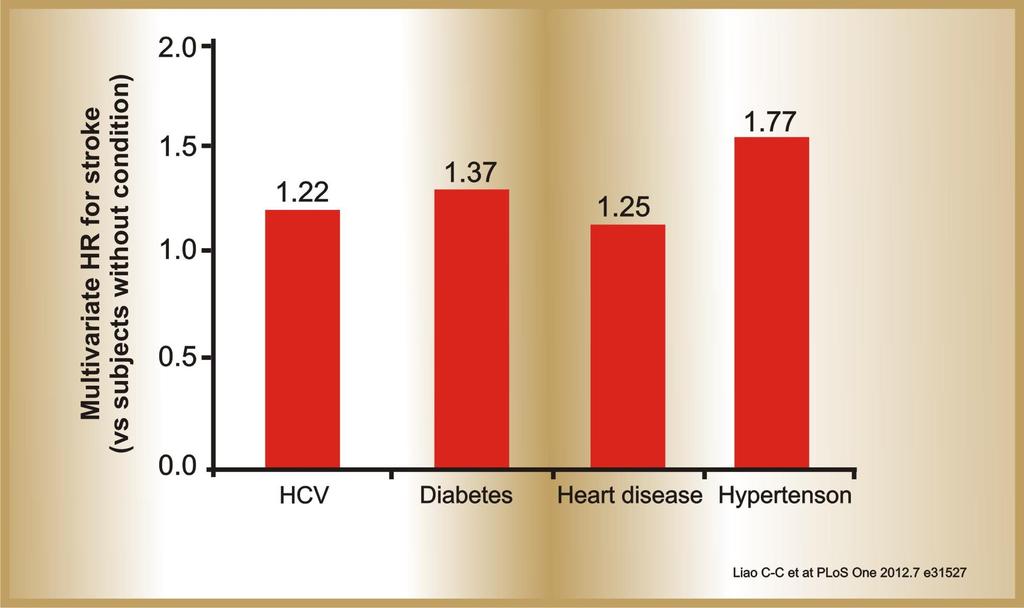 Stroke Incidence and HCV Infection 4094 adults in Taiwan newly diagnosed with HCV