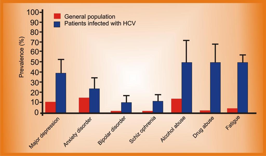 Increased Prevalence of Psychiatric Comorbidity in HCV Infected