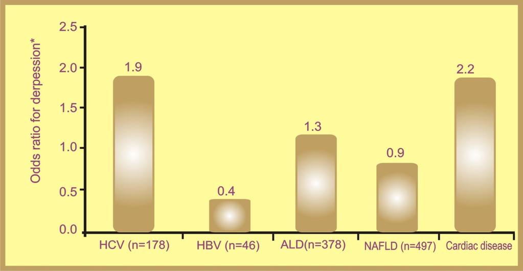 HCV is Strongly Associated with