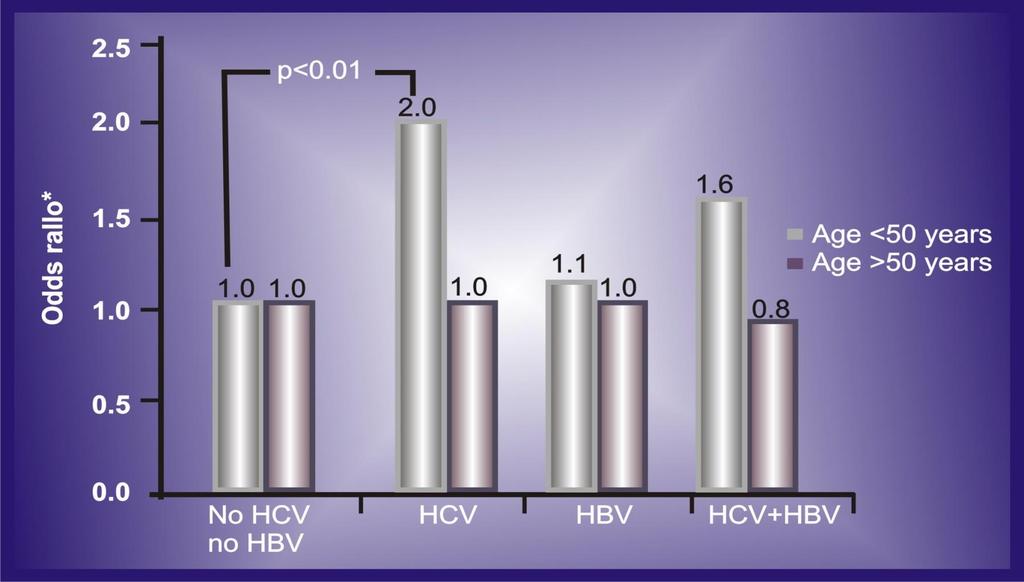 Association Between HCV, HBV and Breast Cancer Risk in Taiwan Patents newty diagnosed breast