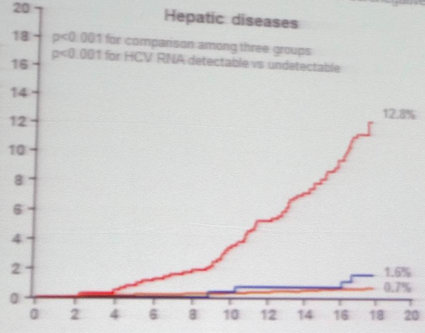 Cumulative mortality, (%) Cumulative mortality, (%) Chronic HCV Increases Mortality from Hepatic and Non-hepatic