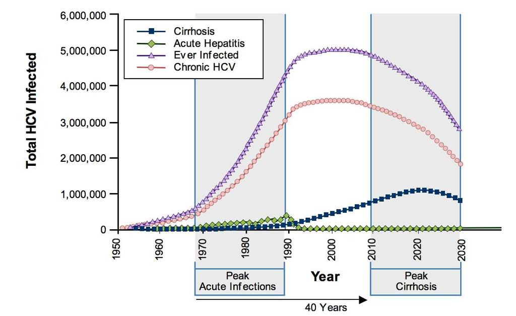 Aging of HCV-Infected Persons in the US: Disease
