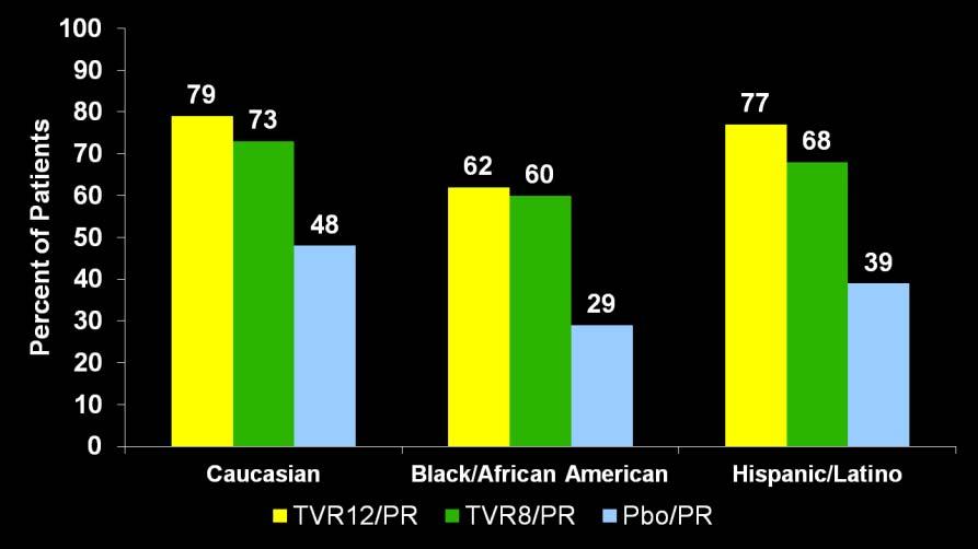 Telaprevir: Treatment Naïve Patients SVR Rates by Race or Ethnicity 258/325 229/315 153/318 16/26 24/40 8/28 27/35 30/44 15/38 TVR: Telaprevir 750 mg q8h; PR: PegIFN -2a 180 µg/wk + weight-based RBV