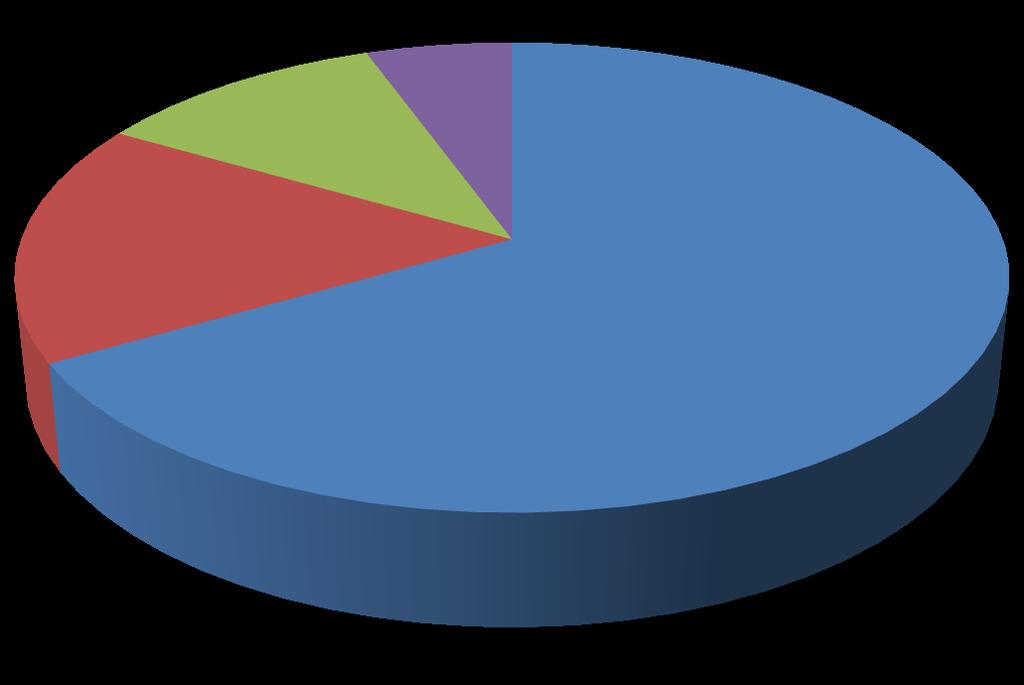 The distribuyon of acyvayng mutayons among EGFR mutayon TYPE OF EGFR MUTATION 17% 11%