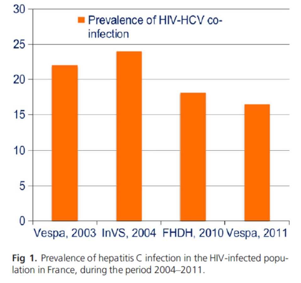 The need Decreasing prevalence of chronic hepatitis C in French people living with HIV: From 24% in
