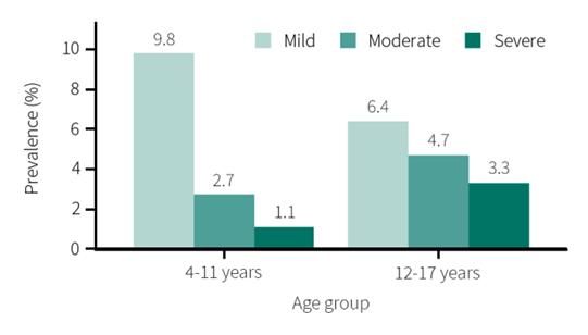 5% of all children and adolescents had a moderate disorder. Just over one in seven (14.7%) 4-17 year-olds with a mental disorder were assessed as having a severe mental disorder.