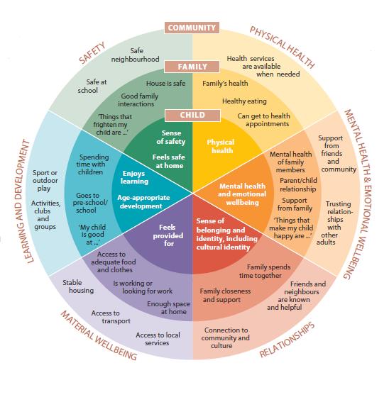The Common Approach Toolkit The Wheel provides a visual and holistic view of a child s or young