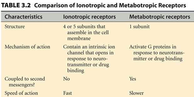 Receptors superfamilies: Ionotropic receptors (ligand-gated channels) Metabotropic receptors (G protein-coupled receptors) Tyrosine