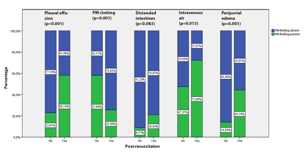 Fig. 7: Bar chart showing the relative percentages of PM-alterations in patients
