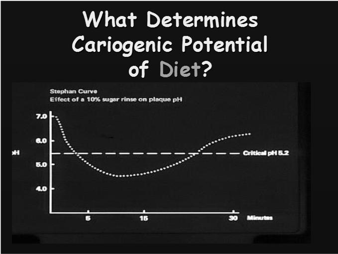 ?) is NOT the most important factor the relative cariogenicity of a food is NOT correlated with its carbohydrate content (Kandelman, D 1997) Factors