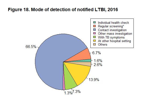 Mode of detecting LTBI While 66.