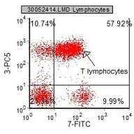 cytometry results are often available before biopsy/aspirate work-up is complete so these results are often incorporated into the