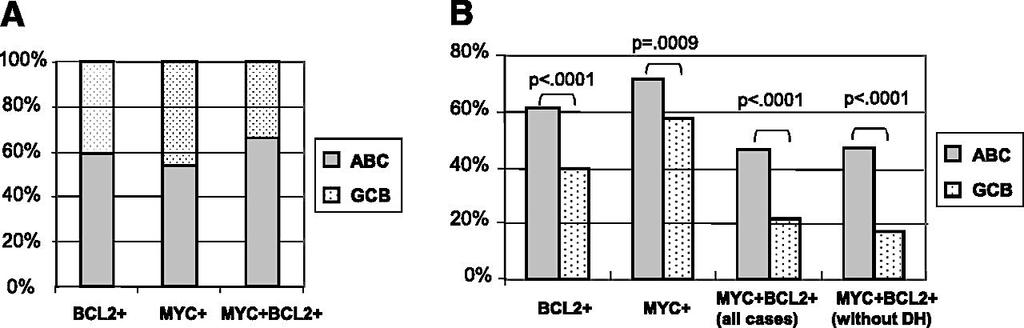Relationship between COO and MYC/BCL2 expression t(8;14), t(14;18) usually GC type More protein overexpression in non-gc type GC 84 20 Non-GC 34 46 193 patients with primary DLBCL