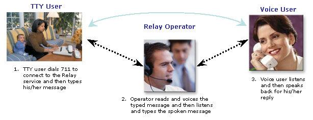 Voice Carry-Over (VCO) Voice Carry-Over is an ideal service that enables a hard-of-hearing or deaf user to use his/her voice to speak directly to hearing person.