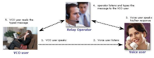2. The Florida Relay operator will answer "FL OPR 8234M (For relay operator identification) "F" or "M" (for Relay operator gender) GA". 3.
