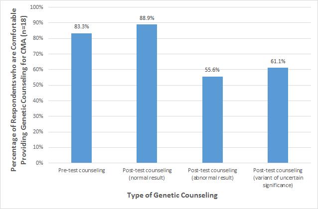 Figure 4. Percentage of respondents who are comfortable providing different types of genetic counseling when ordering a CMA (n=18).