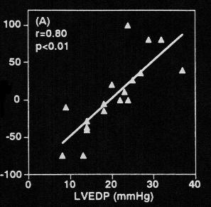 Corrélation Ap - Am et LVEDP (Yamamoto et al.