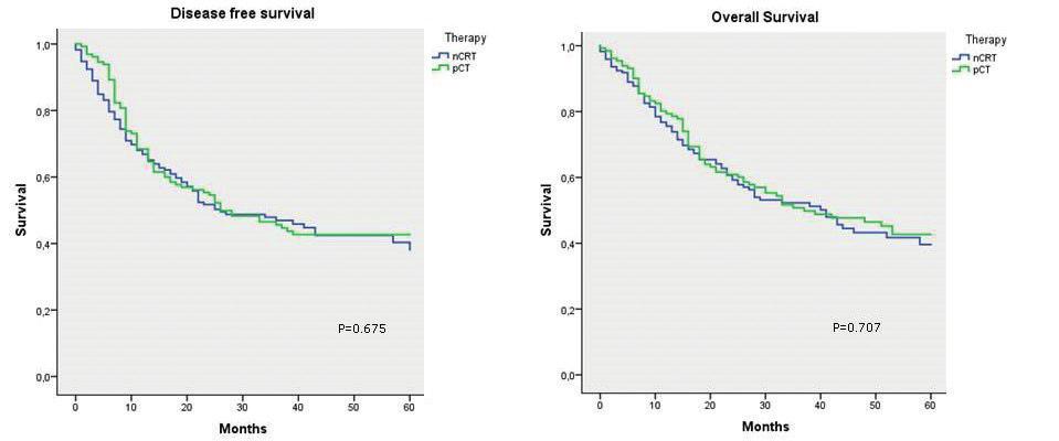 Preoperative chemoradiotherapy versus perioperative chemotherapy ncrt group (26%) and in 38 patients in the pct group (19%).