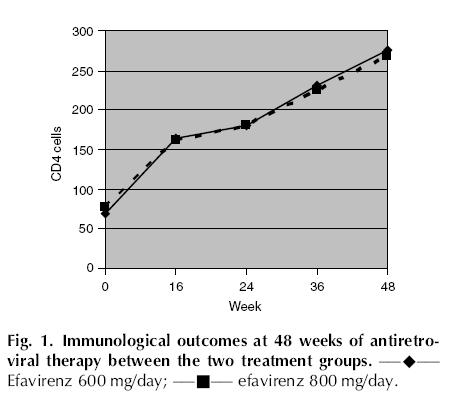 Effect of rifampin on serum efavirenz levels Effect on plasma level of efavirenz by rifampin co-administration Effect of increasing efavirenz dose with rifampin co-administration López