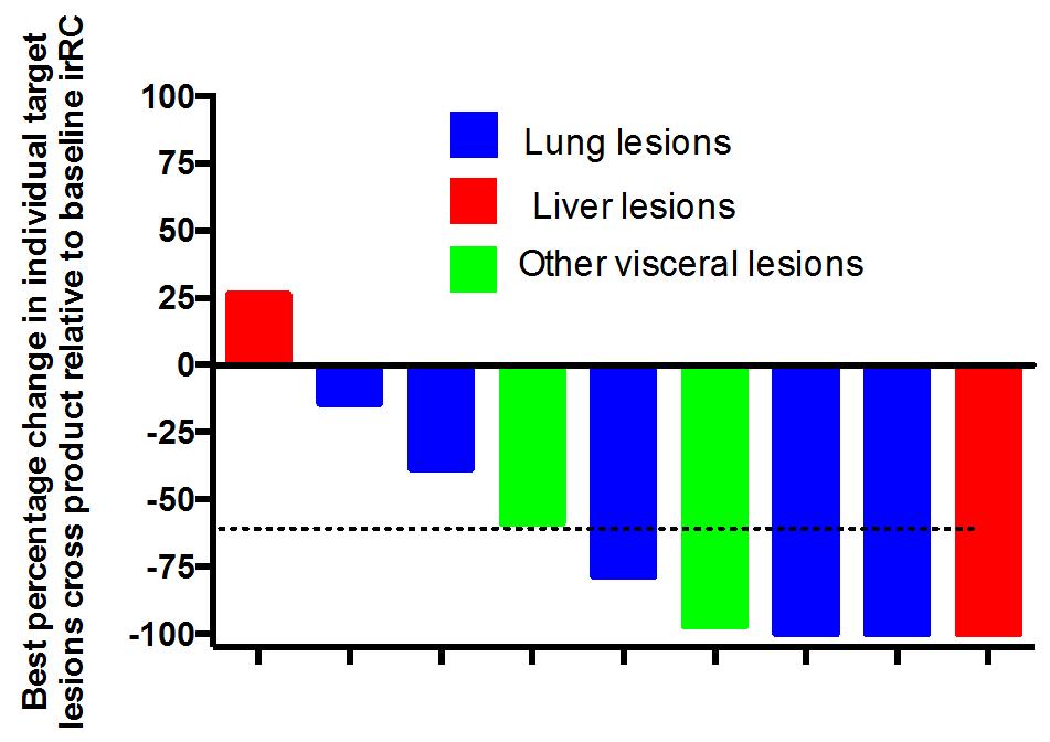CAVATAK - MITCI Phase 1b Non-injected Individual Visceral Target Lesion Responses 22 Prior anti-pd-1