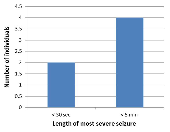 18q+ 4 responses 2 had seizures with no apparent triggers Both had more than 10 seizures and both had a seizure in the last year Duration of the longest seizure varied ; one individual had a seizure