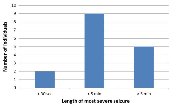 Distal 18q (deletions that include TCF4) 27 responses 16 have had a seizure = 60% 7 have had a seizure in the last year Fever / illness 6 Lack of sleep 4 No apparent trigger 9 Medications that