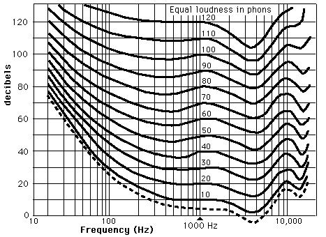 Equal Loudness Curves Dependency of loudness on frequency is illustrated by Fletcher and Munson s equal loudness curves: