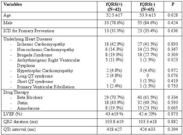 Apiyasawat S et al, Fragmented QRS as a Predictor of ICD Therapy 6 Statistical Analysis The data were expressed as the mean ± SD values for continuous variables and as frequencies for categorical