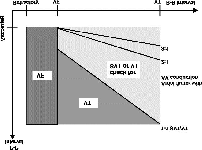 February 1998 11 Figure 3. Detection zones of the SMART TM algorithm in classifying heart rhythms on the basis of both P-P and R-R intervals for SVT, VT, and VF discrimination.