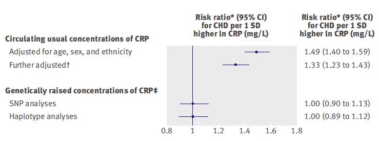 MENDELIAN RANDOMISATION STUDIES The CRP /CHD Genetics Collaboration (BMJ 2011; 342:d548) confirmed in >46 000 CAD patients and >147 000 controls that: 1.