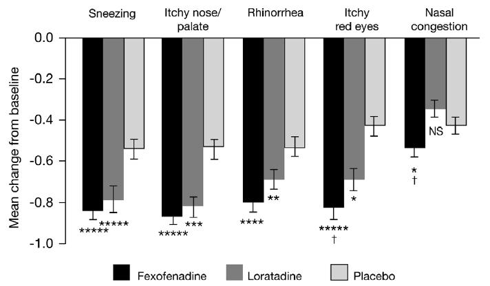 Oral Antihistamines Fexofenadine, cetirizine, levocetirizine, desloratadine, loratadine Can be used for episodic symptoms Effective for control of rhinorrhea, sneeze, and itch Often the first line