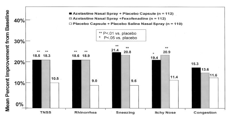 Topical Intranasal Antihistamines Azelastine Age 5 and older Also indicated in non-allergic rhinitis Olopatadine Age 6 and older Onset of action on-label = 30 minutes Azelastine nasal spray in