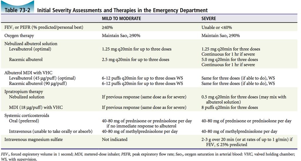 [4] 10 therapies for an acute severe asthma exacerbation Let us break this down into treatments supported with good evidence, sketchy evidence, and no evidence/not recommended Good Evidence Our