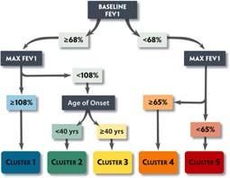 Tree Analysis Demographics and Clinical Characteristics of the SARP subjects Moore et al. Am J Respir Crit Care. 20; 181:31-323. Busse W, et al.