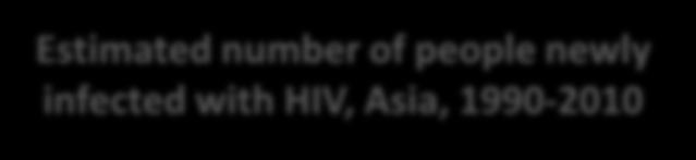 Regional HIV Trends Estimated number of people living with HIV, Asia, 1990-2010 Estimated number of people newly infected with HIV, Asia, 1990-2010 Estimated AIDS-related deaths, Asia,