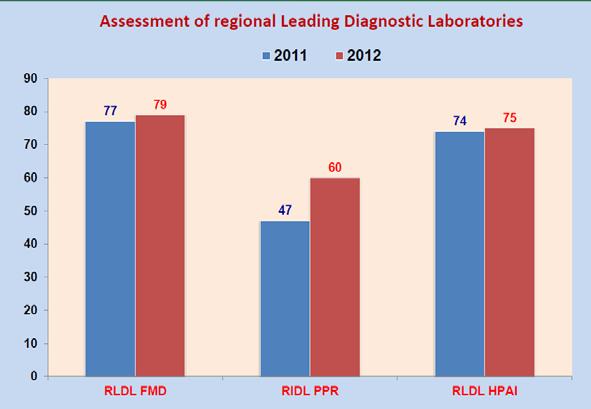 PPR Project Directorate on FMD, Mukteswar, India National Research Laboratory