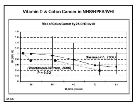 Vitamin D & Cancer 2006 Sys.