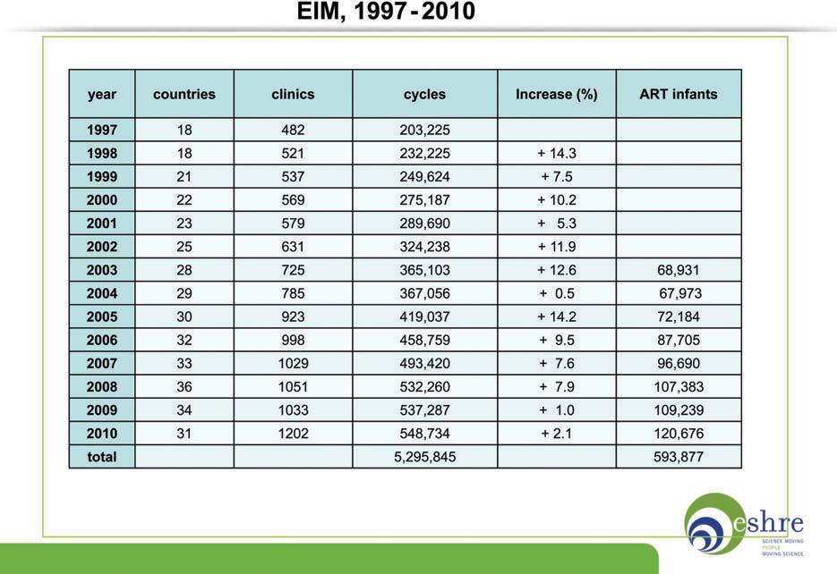 ART in Europe, 2010 2109 Figure 3 Number of countries, clinics and cycles over 14 years in Europe. EIM, The European IVF-monitoring Consortium. The delivery rate per thawing for FER of 14.