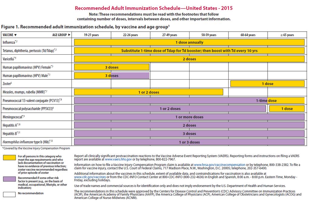 February 6, 2015 - http://www.cdc.gov/vaccines/schedules/downloads /adult/adult-combined-schedule.