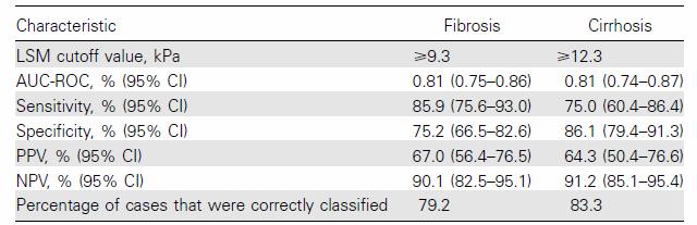 TRANSIENT ELASTOMETRY Diagnostic accuracy of TE in comparison