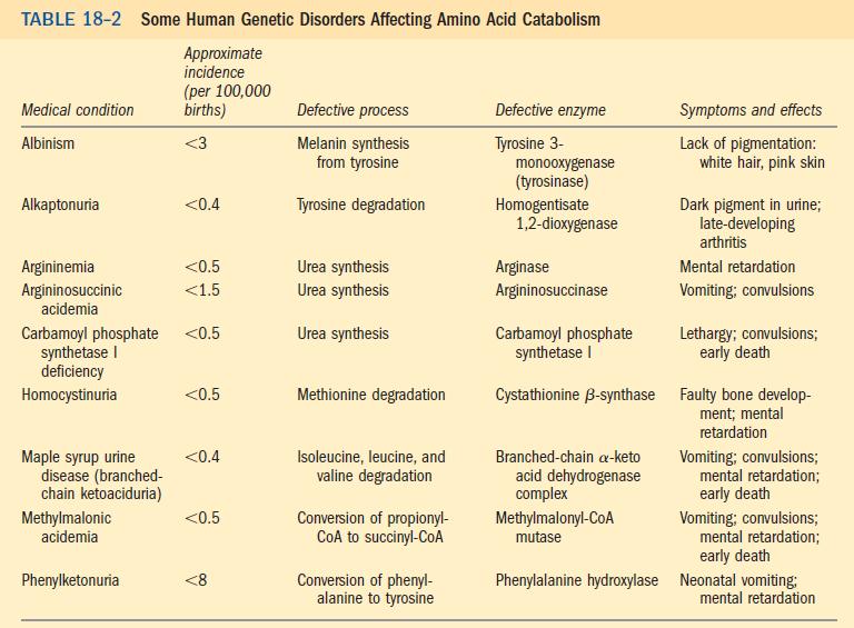 Human genetic disorders associated with