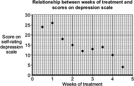 12 The following scattergram shows the relationship between the number of weeks of treatment with ECT and the score on the Self-Rating Depression